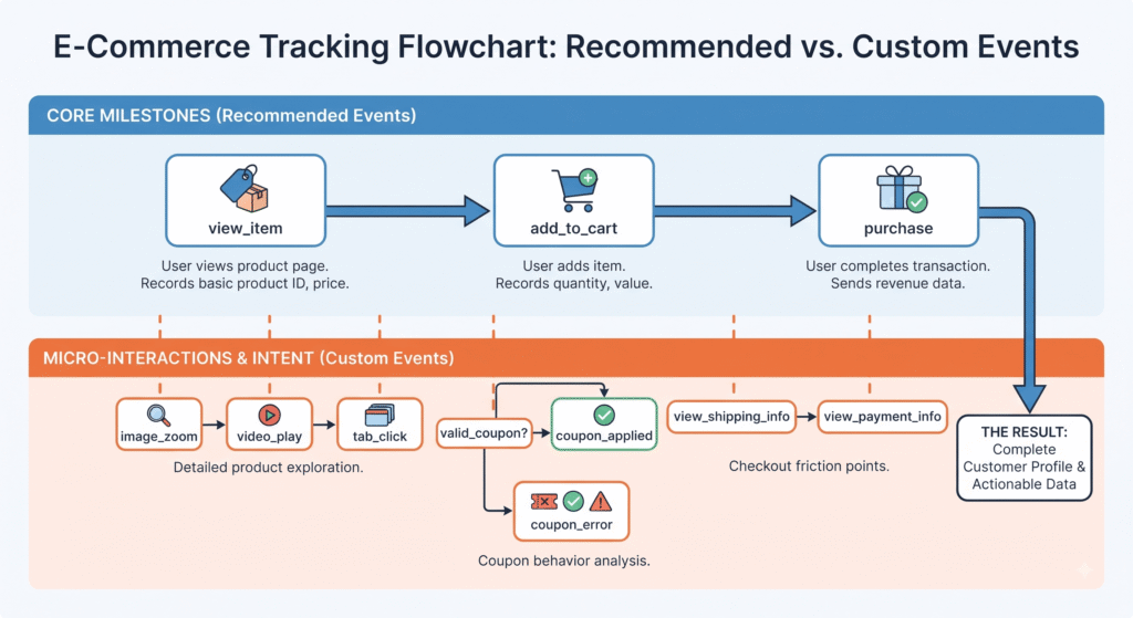 Ecommerce tracking flowchart