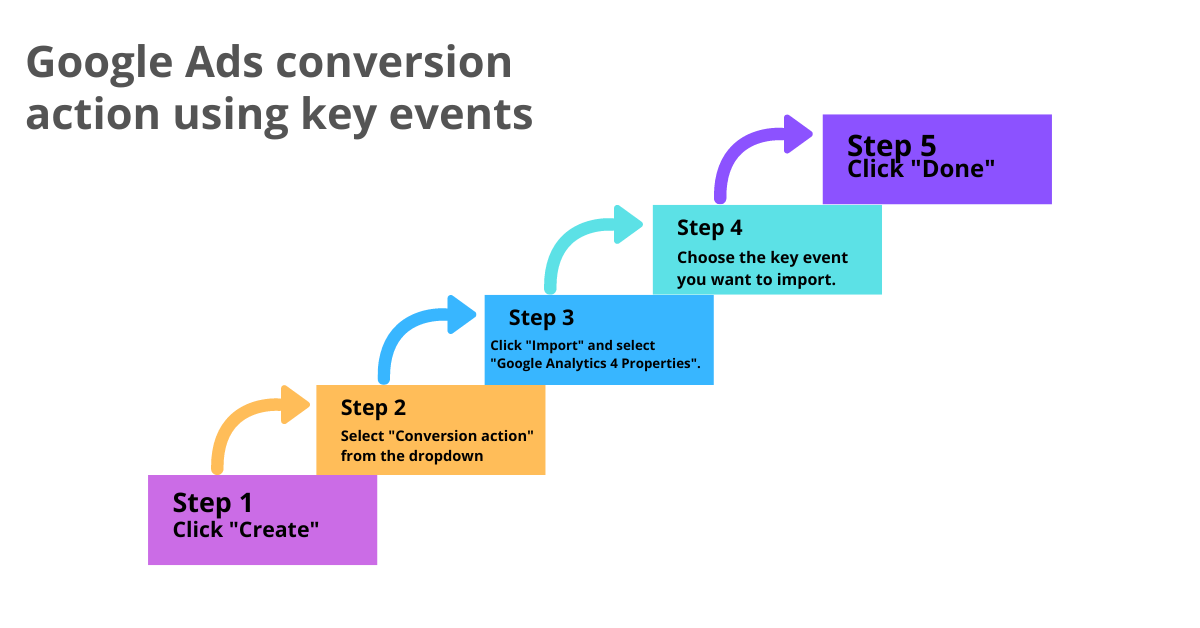 Google Ads conversion action using key events