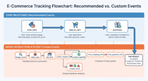 Ecommerce tracking flowchart
